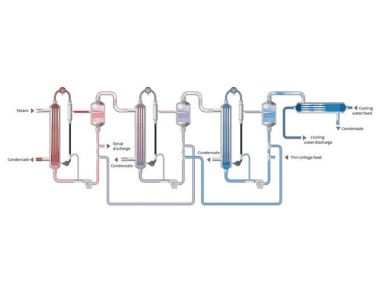 Εξοπλισμός Εξάτμισης Πολλαπλών Εφέ Φιλμ για Επεξεργασία Εκροών